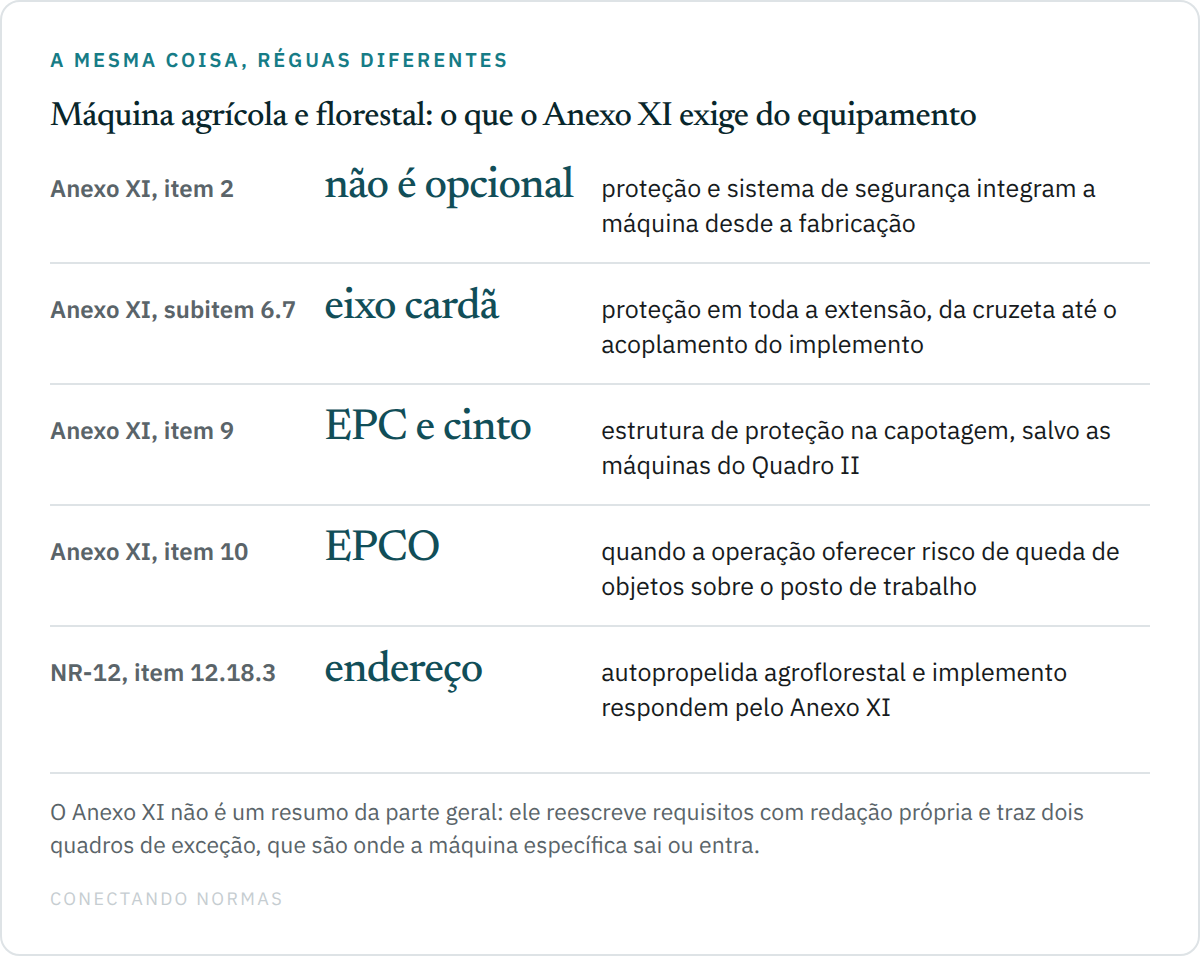 Quadro de cinco linhas com exigências do Anexo XI da NR-12: item 2 diz que proteção não é item opcional; subitem 6.7 exige proteção do eixo cardã em toda a extensão; item 9 exige estrutura de proteção na capotagem e cinto, salvo o Quadro II; item 10 exige estrutura de proteção contra queda de objetos; e o item 12.18.3 endereça a autopropelida agroflorestal ao Anexo XI.