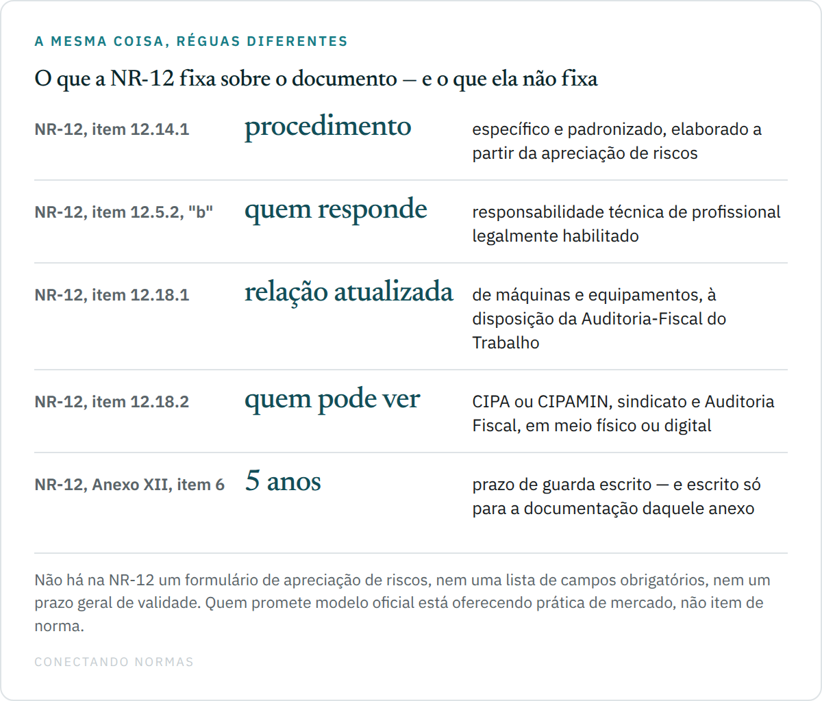 Quadro de cinco linhas com o que a NR-12 fixa a respeito do documento: item 12.14.1 exige procedimento específico e padronizado elaborado a partir da apreciação; alínea "b" do item 12.5.2 exige responsabilidade técnica de profissional legalmente habilitado; item 12.18.1 exige relação atualizada de máquinas e equipamentos; item 12.18.2 define quem pode ver a documentação; e o item 6 do Anexo XII fixa cinco anos de arquivamento.
