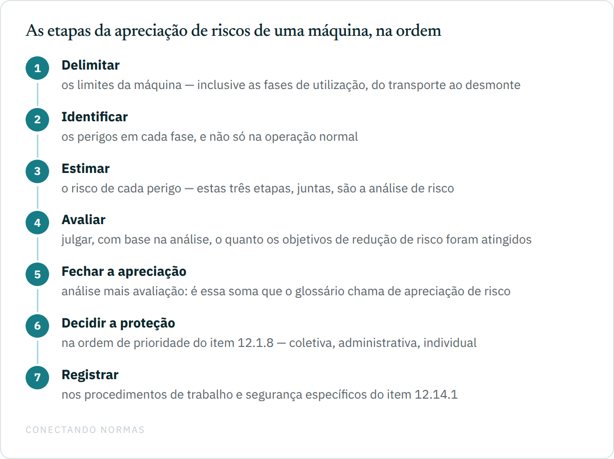 Fluxo vertical numerado com sete passos da apreciação de risco de máquina: delimitar os limites da máquina, inclusive as fases de utilização; identificar os perigos em cada fase; estimar o risco de cada perigo, completando a análise de risco; avaliar o quanto os objetivos de redução foram atingidos; fechar a apreciação como soma de análise e avaliação; decidir a proteção na ordem do item 12.1.8; e registrar nos procedimentos do item 12.14.1.