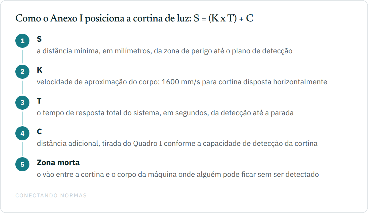Fluxo vertical numerado explicando os termos da fórmula S igual a K vezes T mais C do Anexo I da NR-12: S é a distância mínima da zona de perigo até o plano de detecção; K é a velocidade de aproximação, de 1600 milímetros por segundo na cortina horizontal; T é o tempo de resposta total do sistema; C é a distância adicional do Quadro I; e a zona morta é o vão entre a cortina e o corpo da máquina onde alguém pode ficar sem ser detectado.