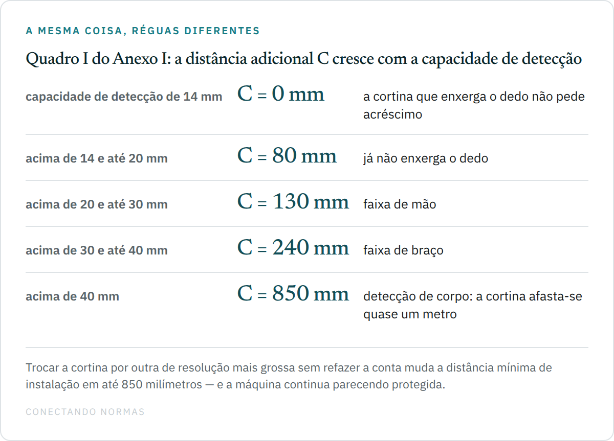 Quadro de cinco linhas reproduzindo o Quadro I do Anexo I da NR-12: capacidade de detecção de 14 milímetros corresponde a distância adicional C de zero; acima de 14 até 20 milímetros, C de 80; acima de 20 até 30, C de 130; acima de 30 até 40, C de 240; e acima de 40 milímetros, C de 850 milímetros.
