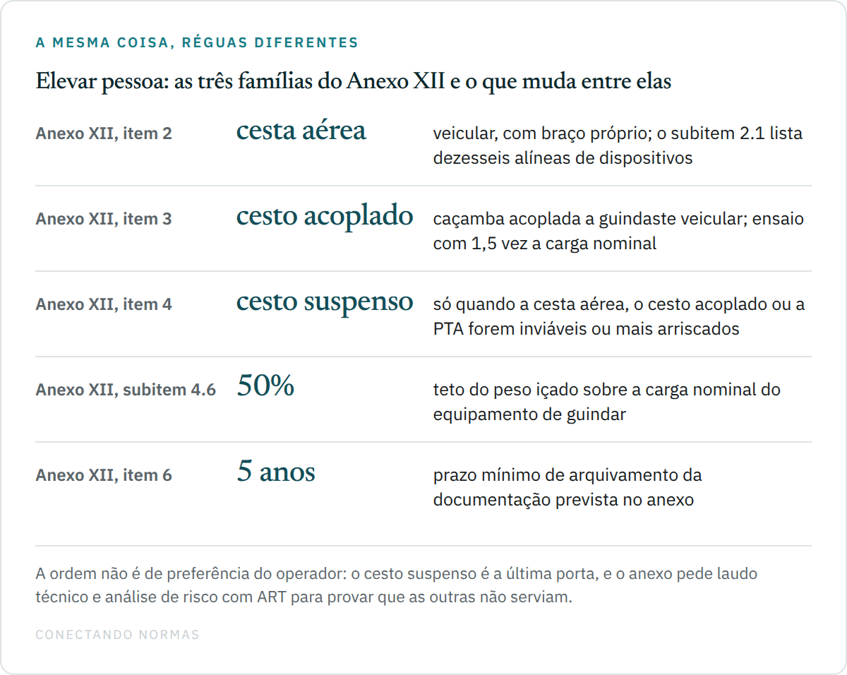 Quadro de cinco linhas com as três famílias do Anexo XII da NR-12: item 2 para cesta aérea, com dezesseis alíneas de dispositivos no subitem 2.1; item 3 para cesto acoplado, com ensaio a 1,5 vez a carga nominal; item 4 para cesto suspenso, admitido só quando as demais opções forem inviáveis ou mais arriscadas; subitem 4.6 com o teto de 50% da carga nominal; e item 6 com o prazo de arquivamento de cinco anos.