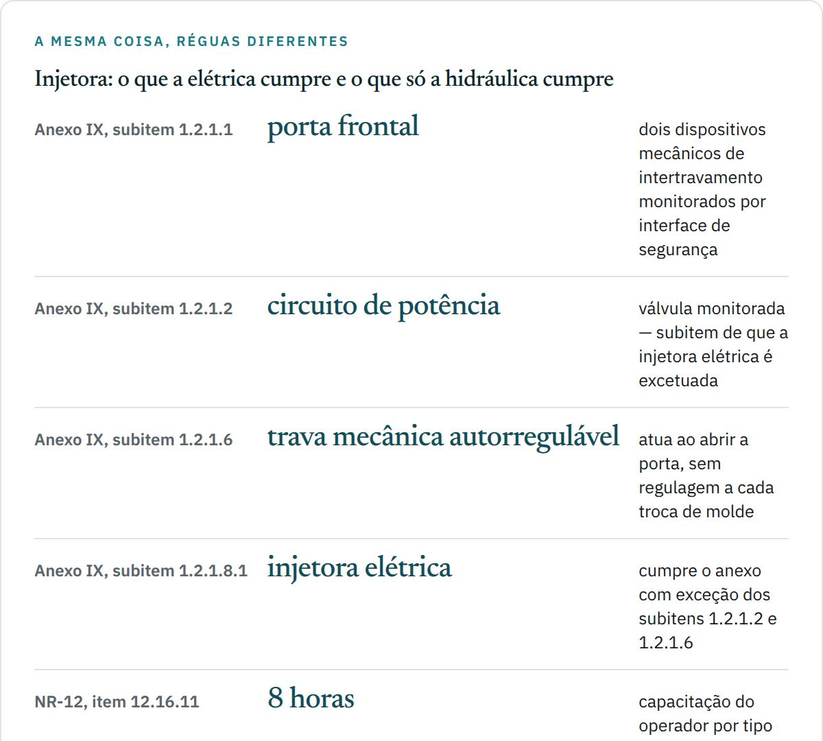 Quadro de cinco linhas com subitens do Anexo IX da NR-12: 1.2.1.1 exige dois dispositivos de intertravamento na porta frontal; 1.2.1.2 exige válvula monitorada no circuito de potência e é subitem do qual a injetora elétrica é excetuada; 1.2.1.6 exige trava mecânica autorregulável; 1.2.1.8.1 registra a exceção da injetora elétrica; e o item 12.16.11 fixa oito horas de capacitação por tipo de máquina.