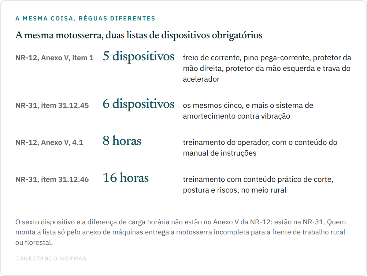 Quadro comparativo com quatro linhas: NR-12 Anexo V item 1 exige cinco dispositivos; NR-31 item 31.12.45 exige seis, acrescentando o sistema de amortecimento contra vibração; NR-12 Anexo V subitem 4.1 exige oito horas de treinamento; NR-31 item 31.12.46 exige dezesseis horas com conteúdo prático.