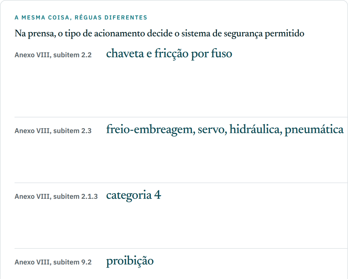 Quadro de quatro linhas relacionando subitens do Anexo VIII da NR-12 a exigências: subitem 2.2 para prensas de chaveta e fricção por fuso, com apenas enclausuramento ou ferramenta fechada; subitem 2.3 para freio-embreagem, servoacionada, hidráulica e pneumática, que admitem também cortina conjugada com bimanual; subitem 2.1.3 fixando categoria 4; e subitem 9.2 com a proibição de comercializar prensa de engate por chaveta.