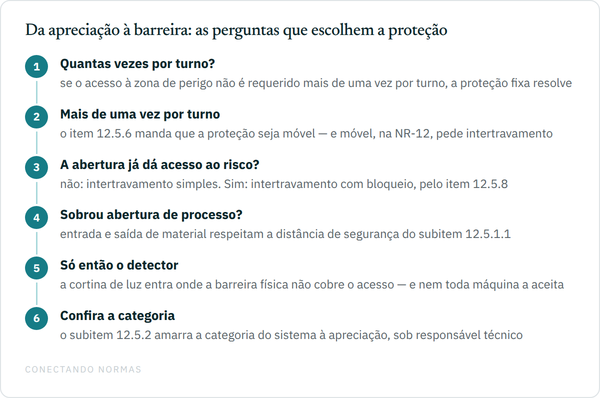 Fluxo vertical numerado com seis perguntas que escolhem a proteção: quantas vezes por turno o acesso é requerido; se mais de uma vez, a proteção deve ser móvel pelo item 12.5.6; se a abertura já dá acesso ao risco, intertravamento com bloqueio pelo item 12.5.8; abertura de processo respeita a distância do subitem 12.5.1.1; o detector entra onde a barreira física não cobre; e a categoria do sistema sai da apreciação pelo item 12.5.2.