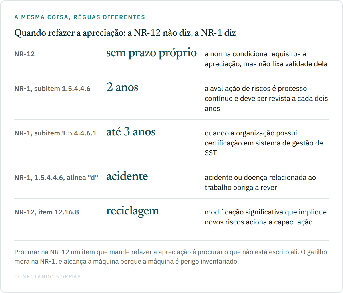 Quadro de cinco linhas: a NR-12 não fixa prazo próprio para refazer a apreciação; o subitem 1.5.4.4.6 da NR-1 manda rever a avaliação de riscos a cada dois anos; o subitem 1.5.4.4.6.1 alonga para até três anos com certificação em sistema de gestão de SST; a alínea "d" do mesmo subitem aciona a revisão na ocorrência de acidente ou doença; e o item 12.16.8 da NR-12 aciona a reciclagem do trabalhador quando há modificação significativa.