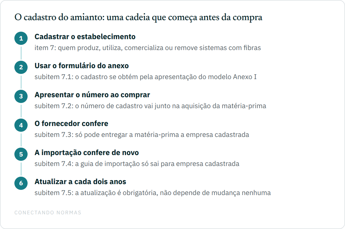Fluxo de seis passos do cadastro do amianto no Anexo nº 12 da NR-15: cadastrar o estabelecimento pelo item 7, usar o formulário do Anexo nº 1 do próprio bloco conforme o subitem 7.1, apresentar o número na aquisição da matéria-prima pelo subitem 7.2, conferência pelo fornecedor no subitem 7.3, conferência na guia de importação no subitem 7.4 e atualização obrigatória a cada dois anos pelo subitem 7.5.