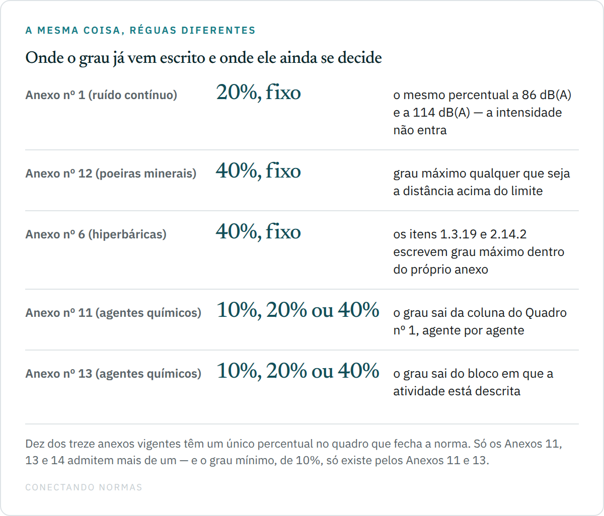 Quadro de cinco linhas comparando onde o grau de insalubridade já vem fixado e onde ele ainda se decide: Anexo nº 1 com 20 por cento fixo, Anexo nº 12 com 40 por cento fixo, Anexo nº 6 com 40 por cento escrito nos itens 1.3.19 e 2.14.2, e os Anexos nº 11 e nº 13 com 10, 20 ou 40 por cento conforme a coluna do quadro ou o bloco da atividade.