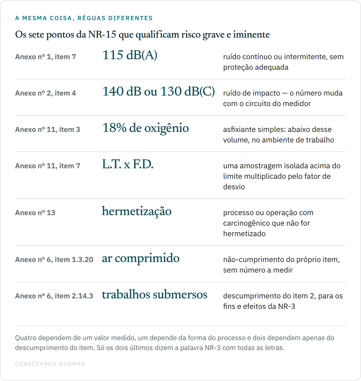 Quadro de sete linhas reunindo os trechos da NR-15 que qualificam risco grave e iminente: Anexo nº 1 item 7 com 115 dB(A); Anexo nº 2 item 4 com 140 dB ou 130 dB(C); Anexo nº 11 item 3 com 18 por cento de oxigênio; Anexo nº 11 item 7 com o produto do limite pelo fator de desvio; Anexo nº 13 com a exigência de hermetização; e os itens 1.3.20 e 2.14.3 do Anexo nº 6, que qualificam pelo descumprimento do próprio item.
