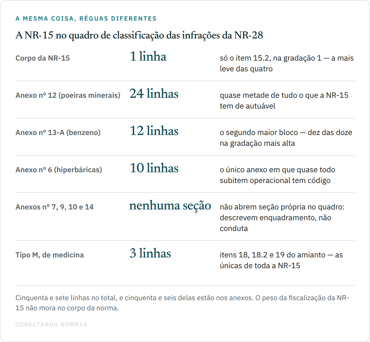 Quadro de seis linhas com a distribuição da NR-15 no quadro de classificação das infrações da NR-28: uma linha para o corpo da norma, vinte e quatro para o Anexo nº 12, doze para o Anexo nº 13-A, dez para o Anexo nº 6, nenhuma seção para os Anexos 7, 9, 10 e 14, e três linhas de tipo M, de medicina, todas do amianto.