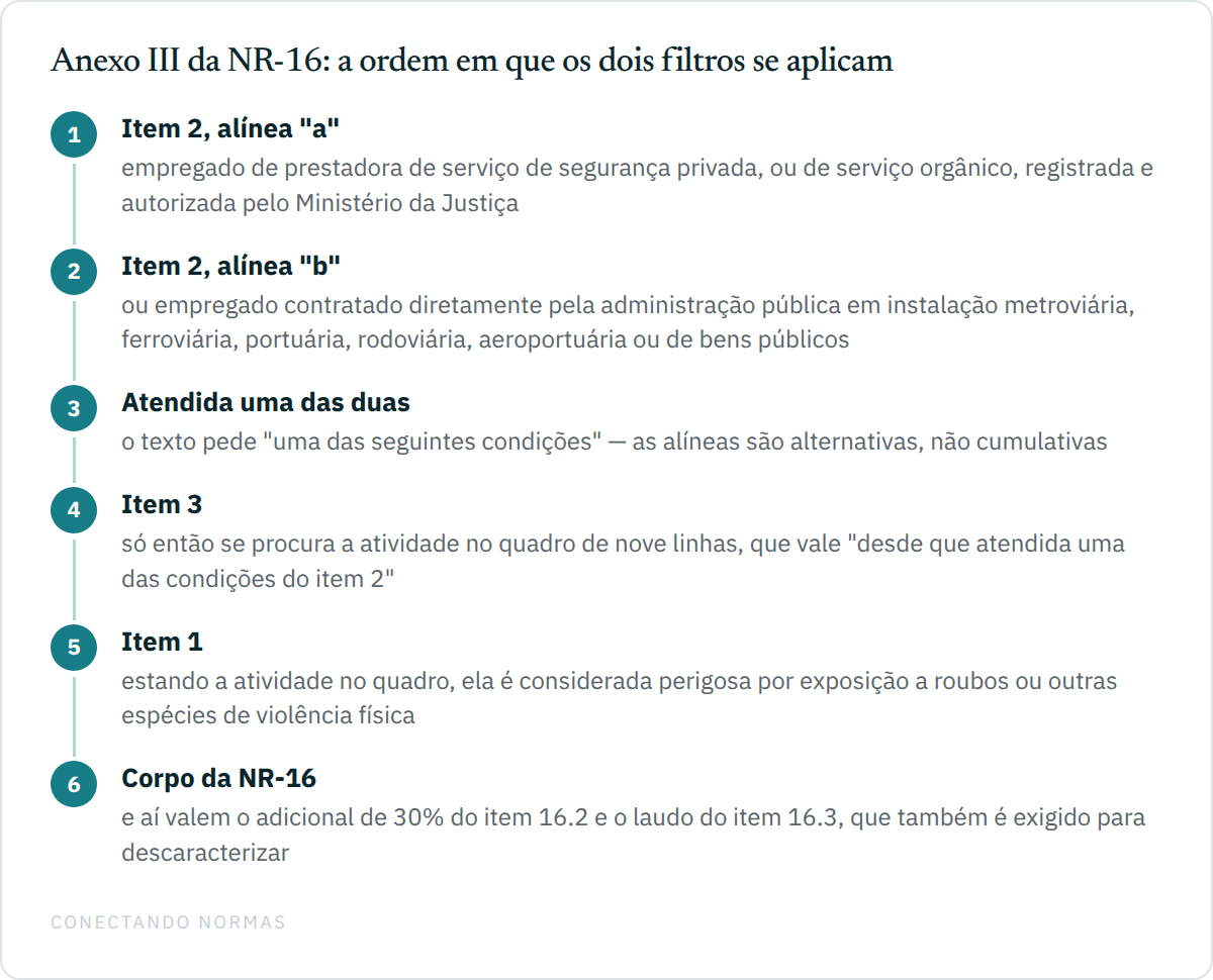 Fluxo vertical numerado com cinco passos do Anexo III da NR-16: verificar se o trabalhador atende à alínea "a" do item 2, que exige empresa prestadora ou serviço orgânico registrado e autorizado pelo Ministério da Justiça; se não, verificar a alínea "b", de contratação direta pela administração pública em instalação metroviária, ferroviária, portuária, rodoviária, aeroportuária ou de bens públicos; atendida uma das duas, procurar a atividade no quadro do item 3; se a atividade estiver no quadro, a atividade é considerada perigosa pelo item 1; e então aplicar o regime geral do item 16.2 e o laudo do item 16.3.