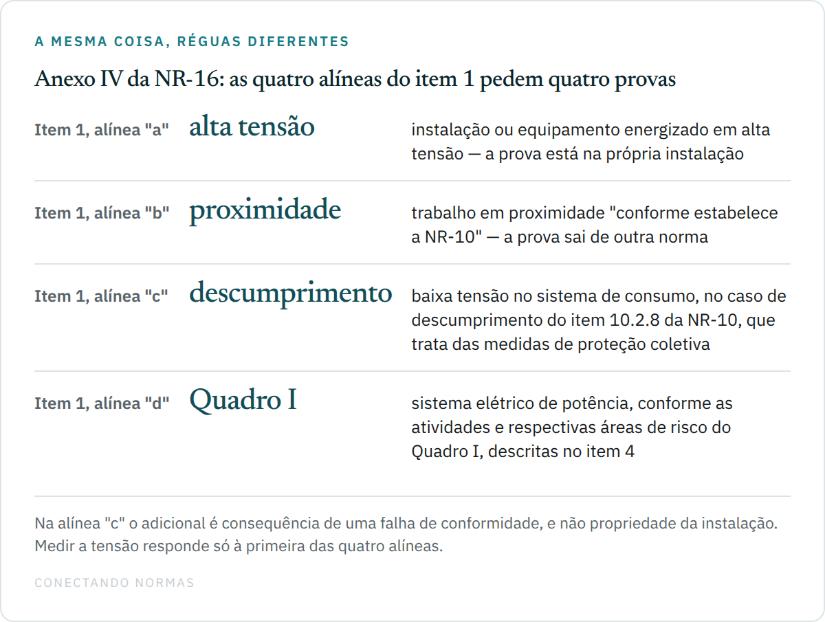 Quadro comparativo com quatro linhas sobre o item 1 do Anexo IV da NR-16: a alínea "a" depende da alta tensão energizada e se prova na instalação; a alínea "b" depende do trabalho em proximidade e se prova pela NR-10; a alínea "c" depende do descumprimento do item 10.2.8 da NR-10, que trata das medidas de proteção coletiva; e a alínea "d" depende de a atividade constar do Quadro I do anexo, com a respectiva área de risco, descrita no item 4.