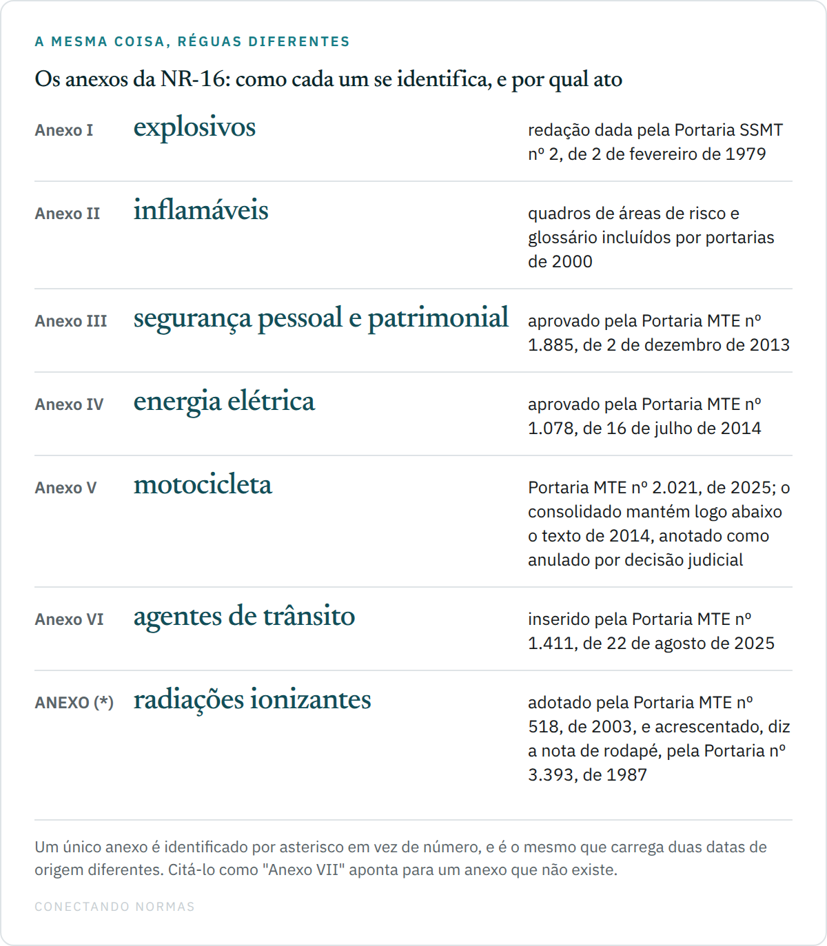 Quadro comparativo com sete linhas, uma para cada anexo da NR-16, indicando o ato que o aprovou: Anexo I de explosivos pela Portaria SSMT nº 2 de 1979; Anexo II de inflamáveis com quadros e glossário incluídos por portarias de 2000; Anexo III de segurança pessoal ou patrimonial pela Portaria MTE nº 1.885 de 2013; Anexo IV de energia elétrica pela Portaria MTE nº 1.078 de 2014; Anexo V de motocicleta pela Portaria MTE nº 2.021 de 2025, com o texto de 2014 mantido logo abaixo e anotado como anulado por decisão judicial; Anexo VI dos agentes das autoridades de trânsito pela Portaria MTE nº 1.411 de 2025; e o anexo sem número de radiações ionizantes, adotado pela Portaria MTE nº 518 de 2003 e acrescentado, segundo a nota de rodapé, pela Portaria nº 3.393 de 1987.