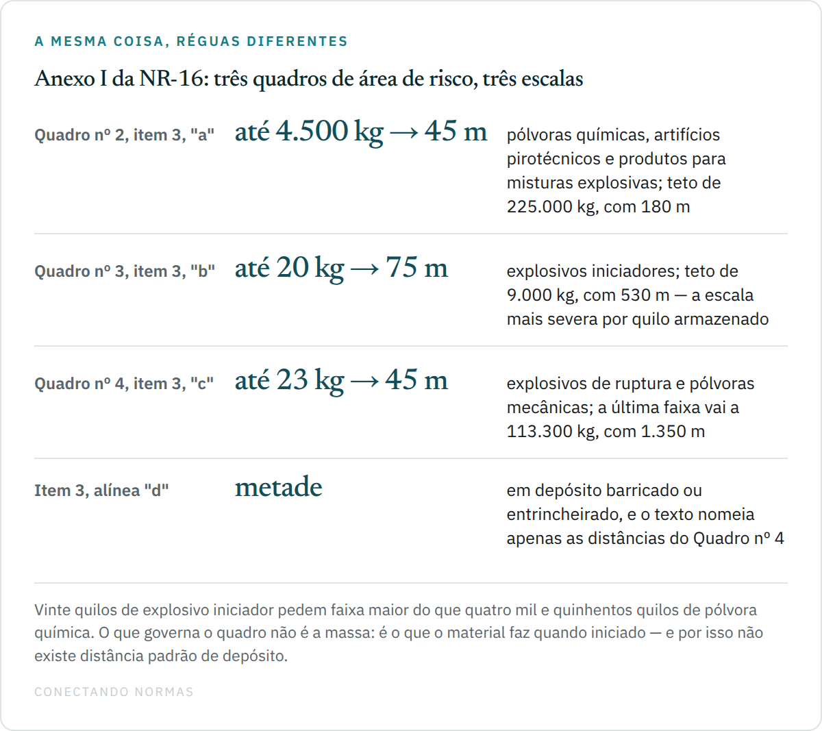 Quadro comparativo com quatro linhas sobre o Anexo I da NR-16: o Quadro nº 2, de pólvoras químicas e artifícios pirotécnicos, começa em até 4.500 quilos com faixa de até 45 metros e termina em 225.000 quilos com 180 metros; o Quadro nº 3, de explosivos iniciadores, começa em até 20 quilos com 75 metros e termina em 9.000 quilos com 530 metros; o Quadro nº 4, de explosivos de ruptura e pólvoras mecânicas, começa em até 23 quilos com 45 metros e termina em 113.300 quilos com 1.350 metros; e a alínea "d" do item 3 permite reduzir à metade as distâncias do Quadro nº 4 em depósitos barricados ou entricheirados.