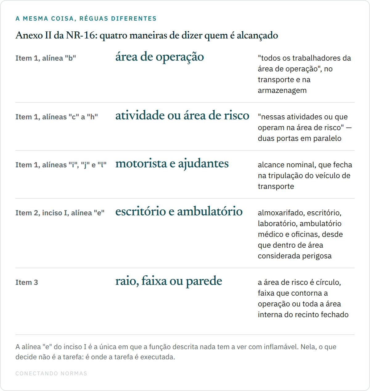 Quadro comparativo com cinco linhas sobre o Anexo II da NR-16: a fórmula "todos os trabalhadores da área de operação" alcança o transporte e a armazenagem; a fórmula "todos os trabalhadores nessas atividades ou que operam na área de risco" alcança o abastecimento de aeronaves, o carregamento e a descarga, a manutenção e os testes; a fórmula "motorista e ajudantes" alcança o transporte em caminhão-tanque e em caminhão de carga; a alínea "e" do inciso I do item 2 nomeia escritório, ambulatório médico e almoxarifado quando executados dentro de áreas consideradas perigosas; e o item 3 desenha a área de risco por raio, por faixa ou por toda a área interna do recinto.