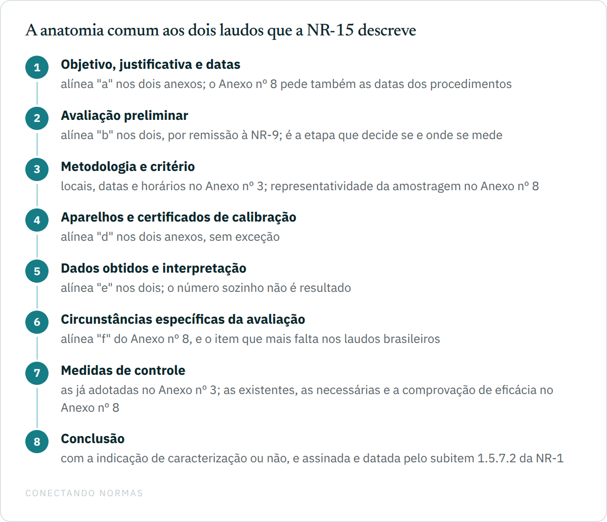 Fluxo de oito passos com a anatomia comum aos dois laudos de exposição que a NR-15 descreve: objetivo e datas, avaliação preliminar, metodologia com critério e representatividade, aparelhos com certificado de calibração, dados obtidos e interpretação, circunstâncias específicas da avaliação, medidas de controle existentes e necessárias com comprovação de eficácia, e conclusão.