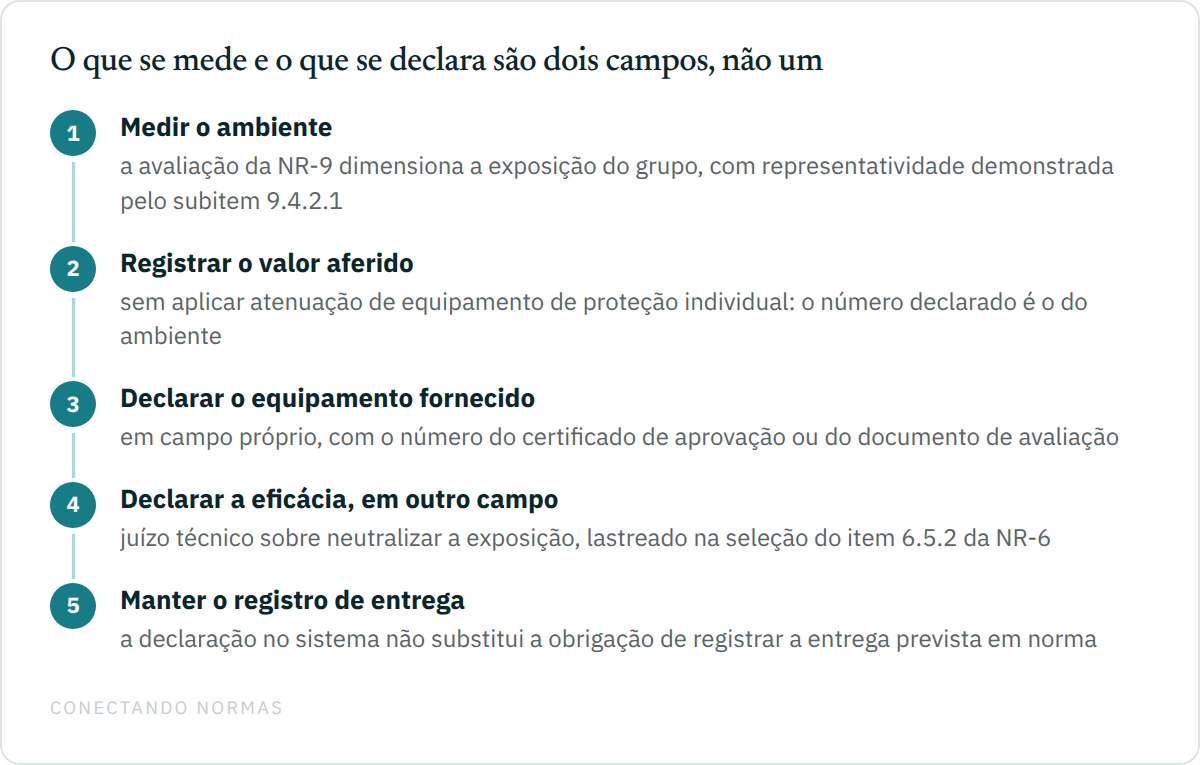 Fluxo de cinco passos mostrando a separação entre o que se mede e o que se declara: medir o ambiente, registrar o valor aferido sem desconto de atenuação, declarar separadamente o equipamento fornecido, declarar em campo próprio a avaliação de eficácia, e manter o registro de entrega exigido pela norma, que a declaração no sistema não substitui.