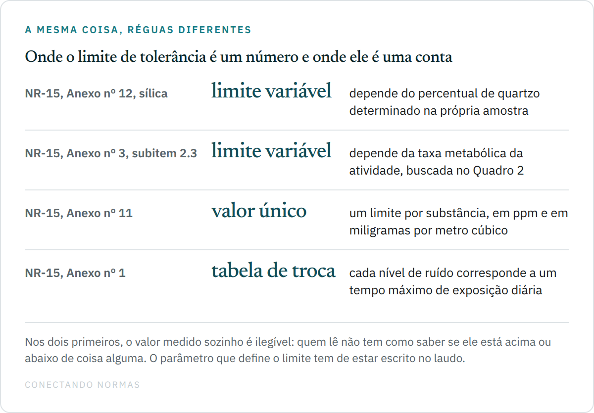 Quadro de quatro linhas comparando os dois agentes de limite variável: na sílica livre cristalizada, o Anexo nº 12 da NR-15 faz o limite depender do percentual de quartzo da amostra; no calor, o subitem 2.3 do Anexo nº 3 faz o limite depender da taxa metabólica da atividade; nos demais agentes químicos o Anexo nº 11 fixa valor único por substância; e no ruído contínuo o Anexo nº 1 fixa uma tabela de troca entre nível e tempo.