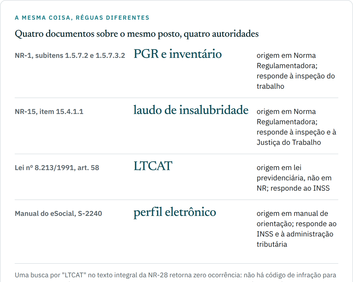 Quadro comparativo de quatro linhas mostrando a origem normativa e a autoridade de cada documento: o PGR e o inventário de riscos vêm da NR-1 e respondem à inspeção do trabalho; o laudo de insalubridade vem da NR-15 e responde à inspeção do trabalho e à Justiça do Trabalho; o LTCAT vem do artigo 58 da Lei 8.213 de 1991 e responde ao INSS; e o evento S-2240 vem do manual do eSocial e responde à Receita Federal e ao INSS.