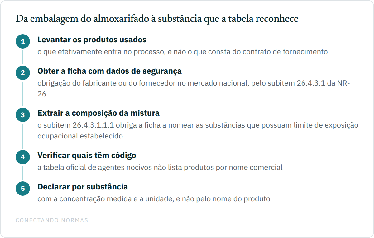 Fluxo de cinco passos da decomposição de produto químico para o registro de exposição: levantar os produtos efetivamente usados no processo, obter a ficha com dados de segurança de cada um, extrair da seção de composição as substâncias com limite de exposição ocupacional, verificar quais delas correspondem a agente da tabela oficial, e declarar por substância, com a concentração medida e a unidade.
