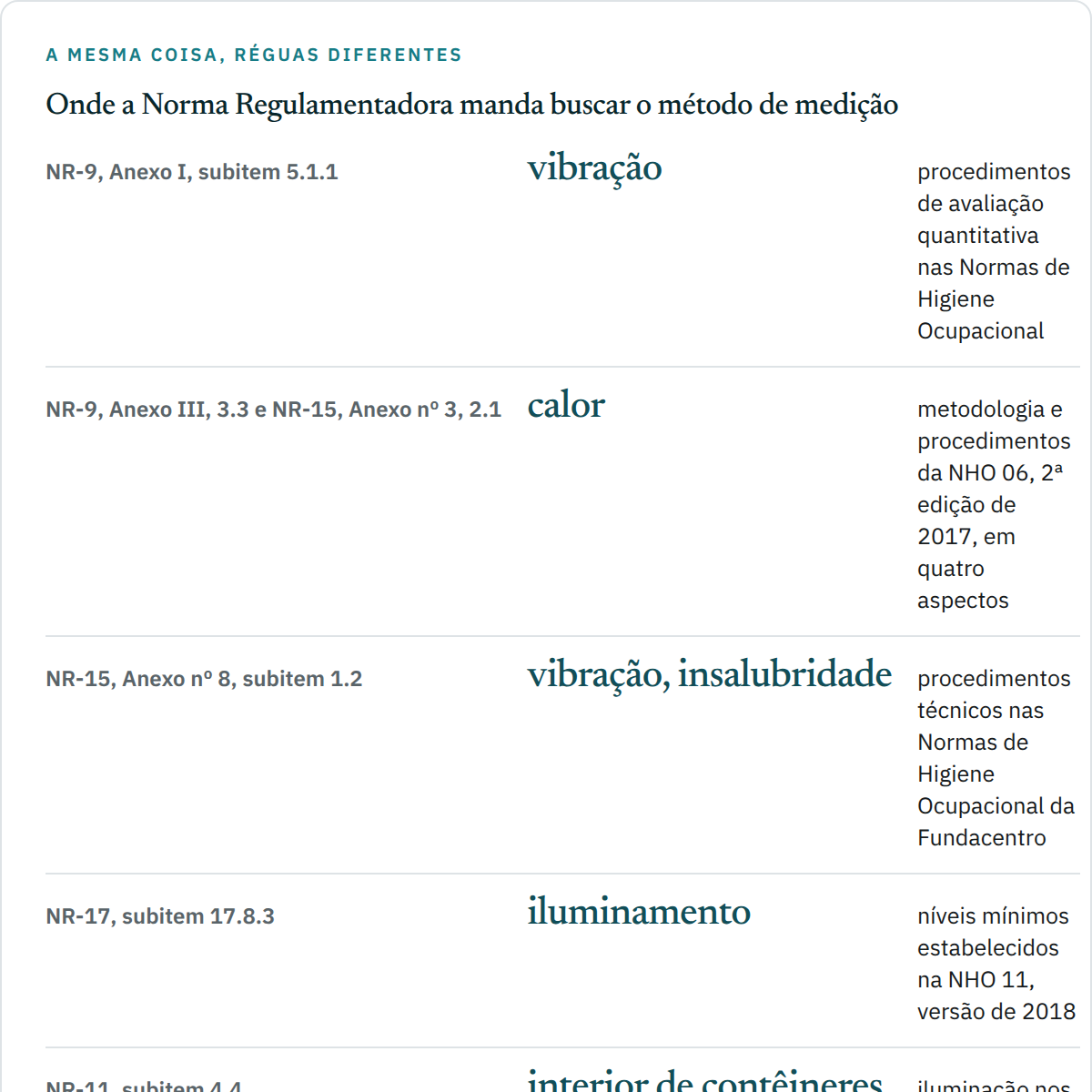 Quadro de seis linhas mostrando qual Norma Regulamentadora delega a metodologia de medição às Normas de Higiene Ocupacional da Fundacentro: NR-9 Anexo I para vibração, NR-9 Anexo III e NR-15 Anexo nº 3 para calor citando a NHO 06 de 2017, NR-15 Anexo nº 8 para vibração, NR-17 subitem 17.8.3 citando a NHO 11 de 2018 para iluminamento, NR-11 subitem 4.4 para o interior de contêineres, e NR-22 Anexo V subitem 4.5 para poeiras minerais.