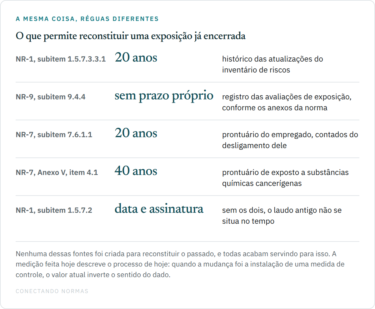 Quadro de cinco linhas com as fontes documentais que permitem reconstituir uma exposição encerrada: o histórico das atualizações do inventário de riscos, mantido por vinte anos pelo subitem 1.5.7.3.3.1 da NR-1; o registro das avaliações de exposição exigido pelo subitem 9.4.4 da NR-9; o prontuário médico, por vinte anos após o desligamento pelo subitem 7.6.1.1 da NR-7 e quarenta anos no Anexo V; os laudos anteriores, com data e assinatura pelo subitem 1.5.7.2 da NR-1; e os registros de fornecimento e de treinamento sobre equipamento de proteção.