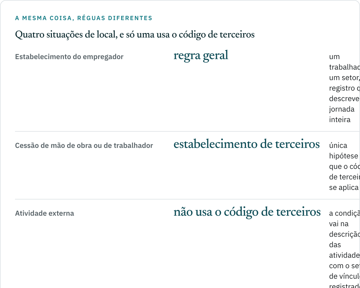 Quadro de quatro linhas separando as situações de local de trabalho no registro de exposição: estabelecimento do próprio empregador, estabelecimento de terceiros apenas nas hipóteses de cessão de mão de obra ou de trabalhador, atividade externa que não usa o código de terceiros e se descreve nas atividades, e atividade concomitante entre ambiente próprio e de terceiro, que se contextualiza na mesma descrição.