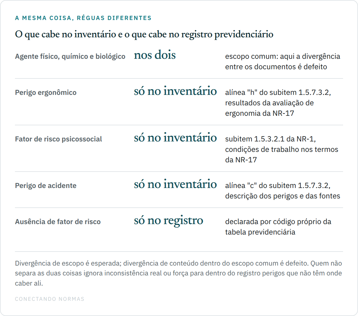 Quadro de cinco linhas comparando o alcance dos dois documentos: agente físico, químico e biológico aparece nos dois; perigo ergonômico está no inventário pela alínea h do subitem 1.5.7.3.2 e não tem código na tabela previdenciária; fator de risco psicossocial está no inventário pelo subitem 1.5.3.2.1 e não tem código; perigo de acidente está no inventário pela alínea c e não tem código; e a ausência de fator de risco é declarada por código próprio no registro previdenciário.