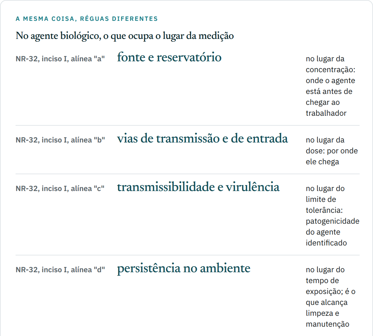 Quadro de cinco linhas mostrando o que substitui a medição no enquadramento qualitativo: fonte e reservatório do agente no lugar da concentração; via de transmissão e de entrada no lugar da dose; transmissibilidade, patogenicidade e virulência no lugar do limite de tolerância; persistência do agente no ambiente no lugar do tempo de exposição; e descrição das atividades e funções de cada local no lugar do ponto de medição.