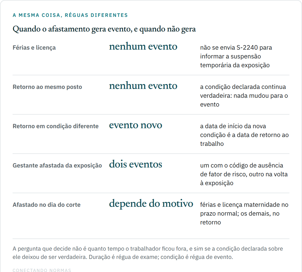 Quadro com cinco linhas mostrando quando o afastamento gera evento e quando não gera: férias e licença sem mudança de condição, gestante afastada da exposição, retorno em condição diferente, retorno ao mesmo posto e carga inicial de quem estava afastado.