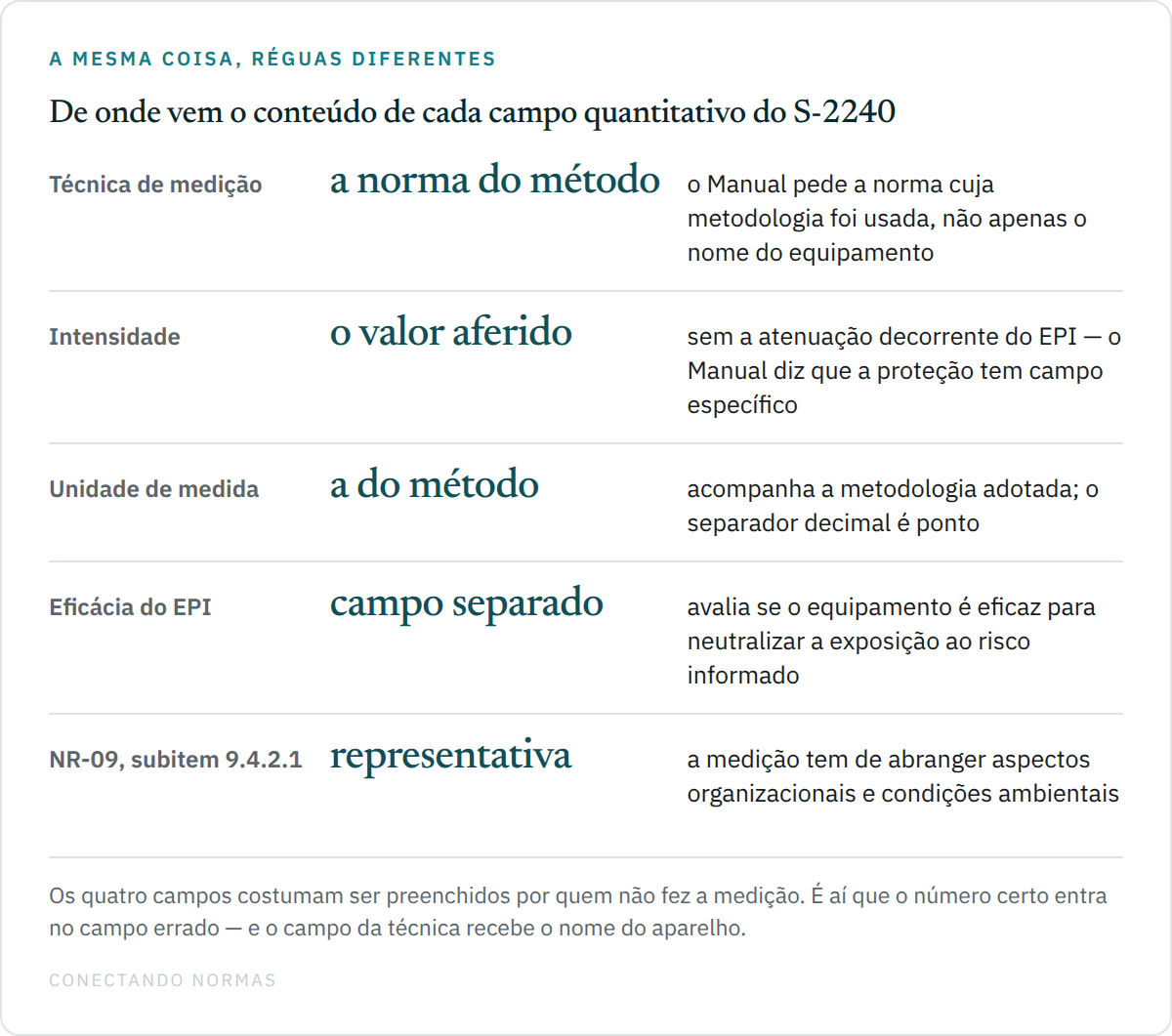 Quadro com quatro linhas ligando cada campo quantitativo do S-2240 à sua origem técnica: a técnica de medição vem da norma de método, a intensidade vem da medição sem atenuação, a unidade acompanha o método e a eficácia do EPI tem campo separado.