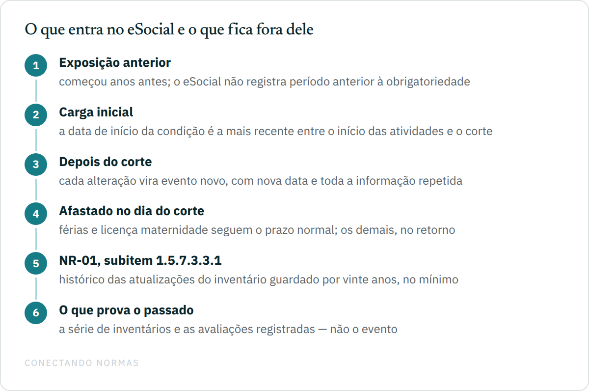Fluxo em cinco passos mostrando o que entra no eSocial e o que fica fora: exposição anterior à obrigatoriedade, carga inicial com a data do corte, eventos de alteração posteriores, período de guarda do histórico do inventário e o acervo documental que sustenta o tempo anterior.