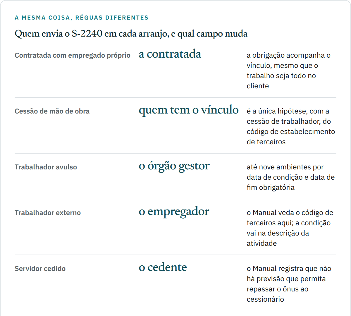 Quadro com cinco linhas separando quem envia o evento em cada arranjo: contratada com empregado próprio, cessão de mão de obra, trabalhador avulso pelo órgão gestor, trabalhador externo e servidor cedido, indicando em cada caso de quem é a obrigação e qual campo do evento muda.