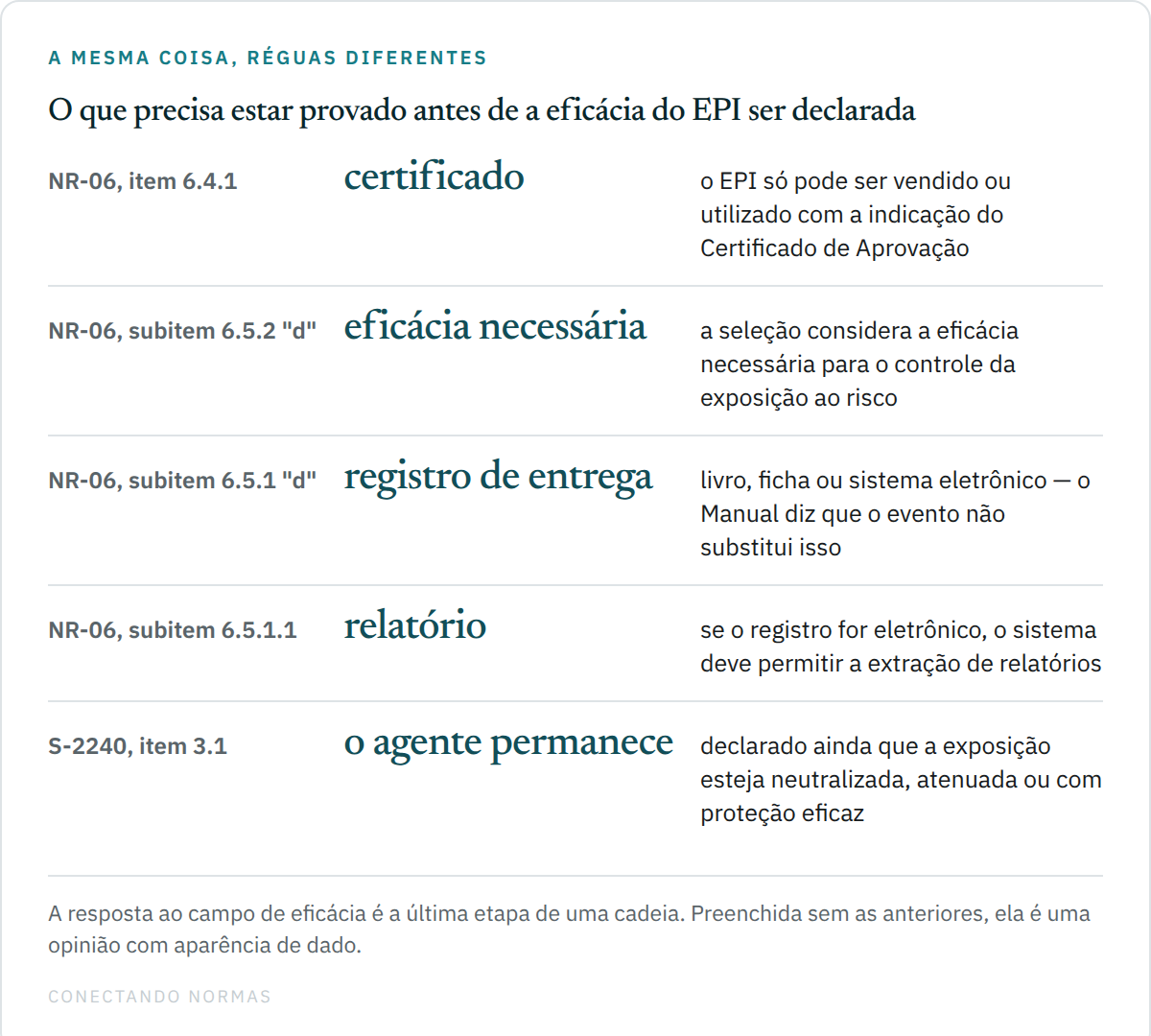Quadro com cinco linhas mostrando o que precisa estar provado antes de a eficácia do EPI ser declarada no evento: certificado de aprovação, seleção pela eficácia necessária, registro de fornecimento, extração de relatórios do sistema eletrônico e a medição sem atenuação no campo de intensidade.