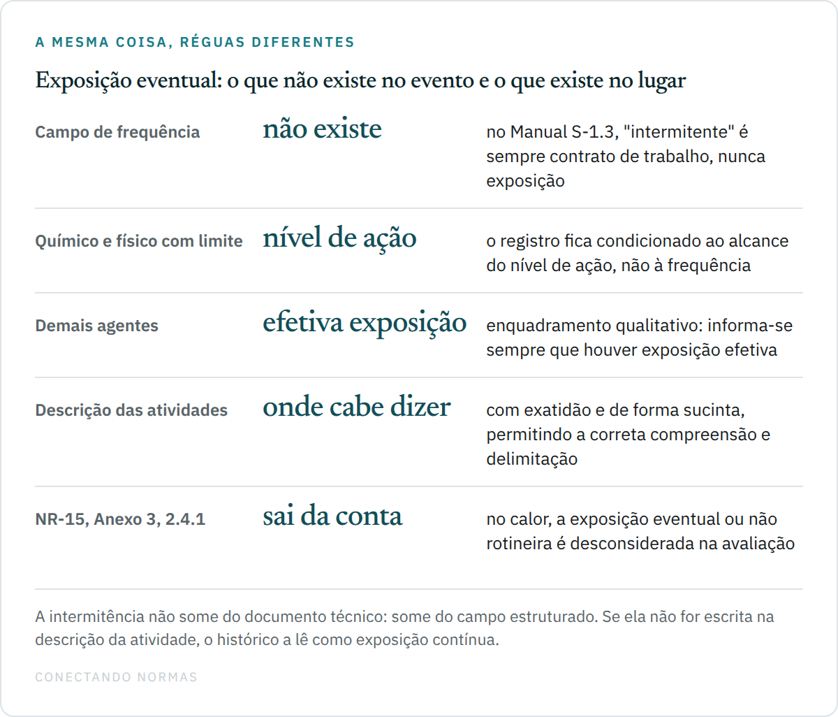 Quadro com cinco linhas comparando o que existe e o que não existe para expressar exposição eventual: ausência de campo de frequência, gatilho por nível de ação, gatilho por efetiva exposição, uso da descrição de atividades e uso das datas de início e fim da condição.