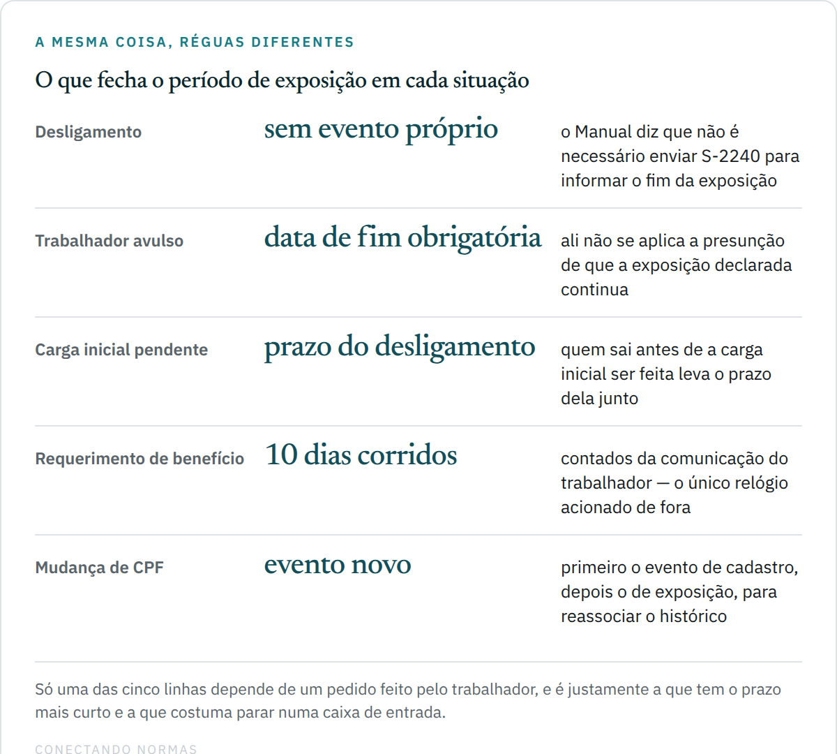 Quadro com cinco linhas mostrando o que fecha o período de exposição em cada situação: desligamento sem evento próprio, avulso com data de fim obrigatória, carga inicial atrelada ao prazo do desligamento, requerimento de benefício em dias corridos e mudança de identificação do trabalhador.