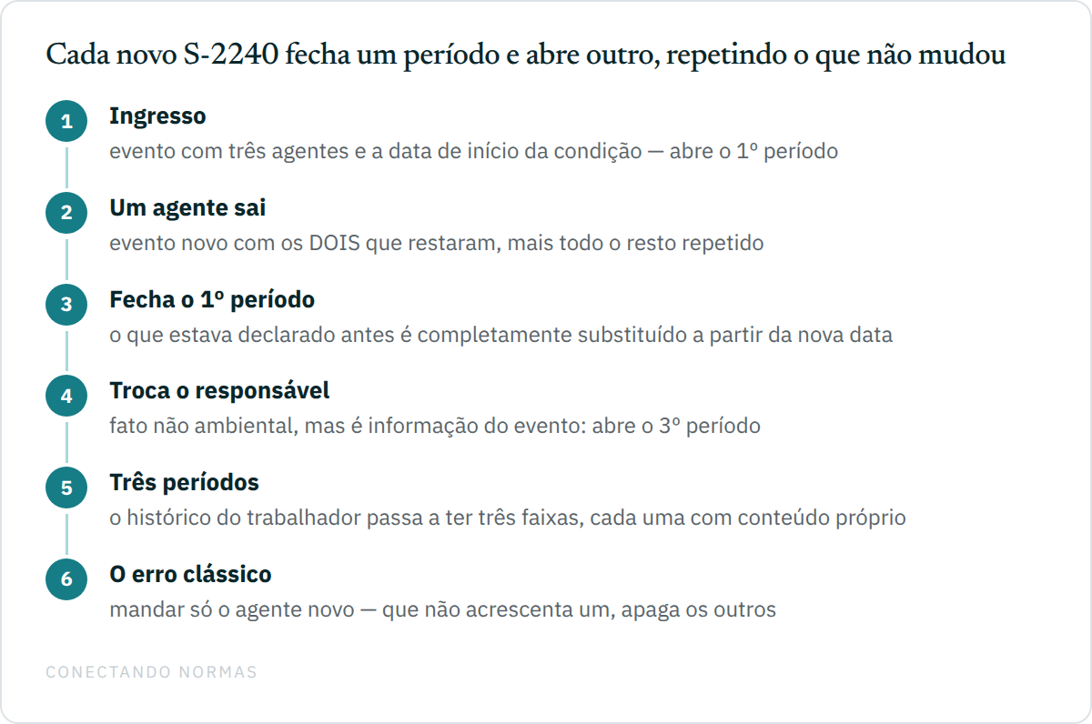 Linha do tempo em três blocos mostrando como cada novo evento S-2240, enviado com nova data de início da condição, fecha o período anterior e abre um novo, sempre repetindo toda a informação que não mudou.
