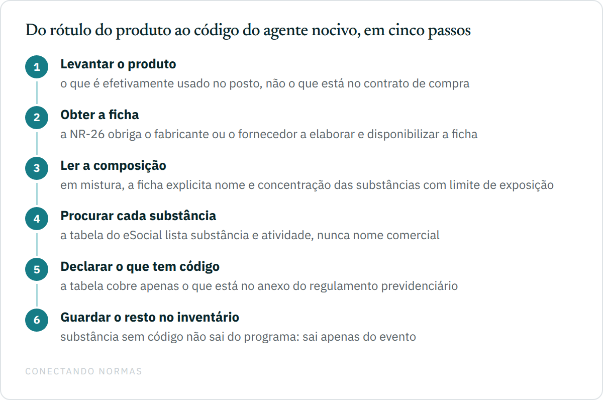 Fluxo em cinco passos do rótulo do produto até o código do agente nocivo: identificar o produto usado, obter a ficha com dados de segurança, extrair as substâncias com limite de exposição ocupacional, procurar cada uma na tabela do eSocial e declarar as que têm código, registrando as demais no inventário.