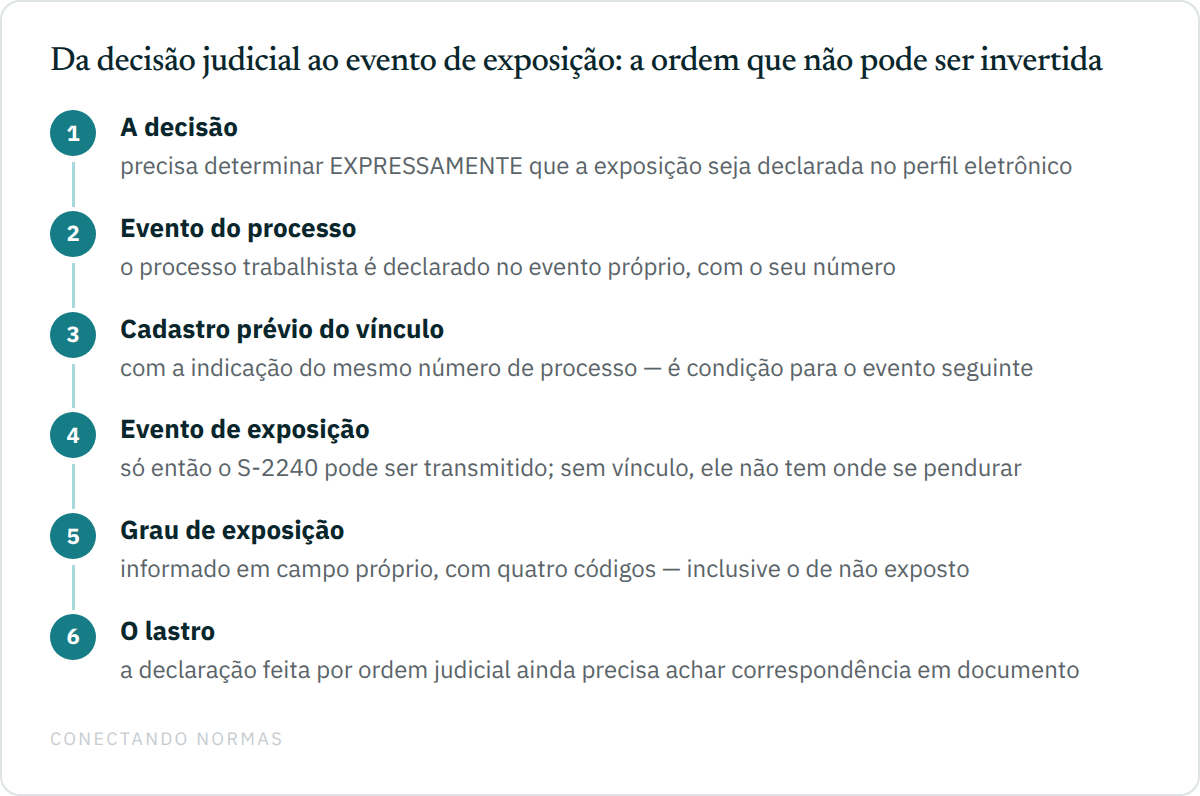 Fluxo em seis passos do trânsito da decisão judicial até o evento de exposição: a decisão determinar expressamente a declaração, o envio do evento de processo trabalhista, o cadastro prévio do vínculo com o número do processo, a transmissão do evento de condições ambientais, a declaração do grau de exposição em evento próprio e a guarda do que sustenta a declaração.