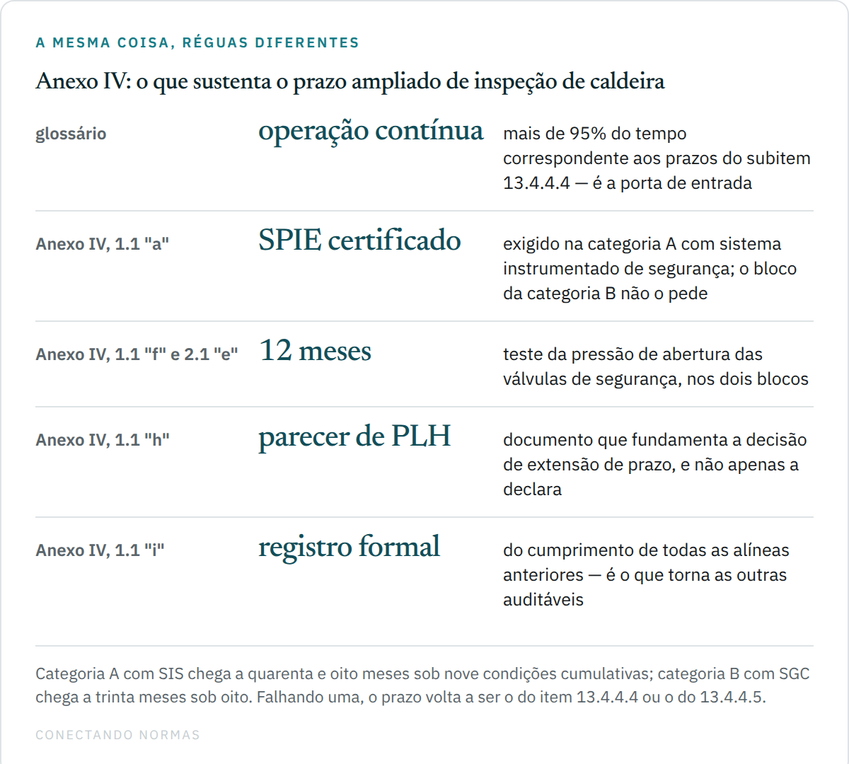 Quadro de cinco linhas com as condições do Anexo IV da NR-13 para ampliação de prazo de caldeira: operação contínua definida no glossário como mais de 95% do tempo; certificação de serviço próprio de inspeção pelo Anexo II; teste da pressão de abertura das válvulas de segurança a cada doze meses; parecer técnico de profissional legalmente habilitado fundamentando a extensão; e registro formal do cumprimento de todas as alíneas anteriores.