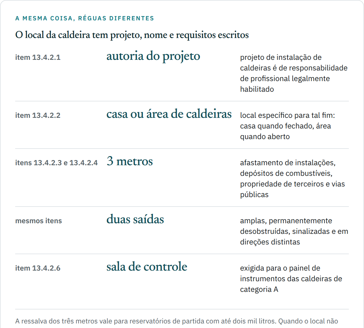 Quadro de cinco linhas com os requisitos de instalação de caldeira da NR-13: item 13.4.2.1 dá a autoria do projeto de instalação ao profissional legalmente habilitado; item 13.4.2.2 nomeia o local como casa de caldeiras ou área de caldeiras; três metros de afastamento com ressalva para reservatório de partida de até dois mil litros; duas saídas em direções distintas; e item 13.4.2.6 exigindo sala de controle na categoria A.