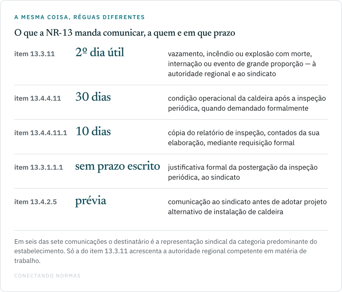 Quadro de cinco linhas com as comunicações obrigatórias da NR-13: item 13.3.11 exige comunicar acidente com o equipamento à autoridade regional e ao sindicato até o segundo dia útil; item 13.4.4.11 dá trinta dias para informar a condição operacional da caldeira após a inspeção periódica; item 13.4.4.11.1 dá dez dias para enviar a cópia do relatório mediante requisição formal; item 13.3.1.1.1 manda comunicar a justificativa de postergação; e item 13.4.2.5 exige comunicação prévia do projeto alternativo de instalação.