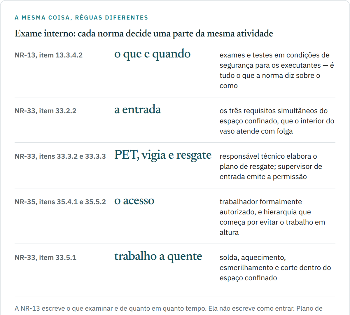 Quadro de cinco linhas mostrando a divisão de trabalho entre normas no exame interno de equipamento pressurizado: a NR-13 decide o prazo e o conteúdo do exame pelo item 13.3.4.2; a NR-33 decide a entrada, com permissão de entrada e trabalho, vigia e plano de resgate; a NR-35 decide o acesso em altura; a NR-1 decide o gerenciamento do risco; e o item 33.5.1 trata do trabalho a quente dentro do espaço.