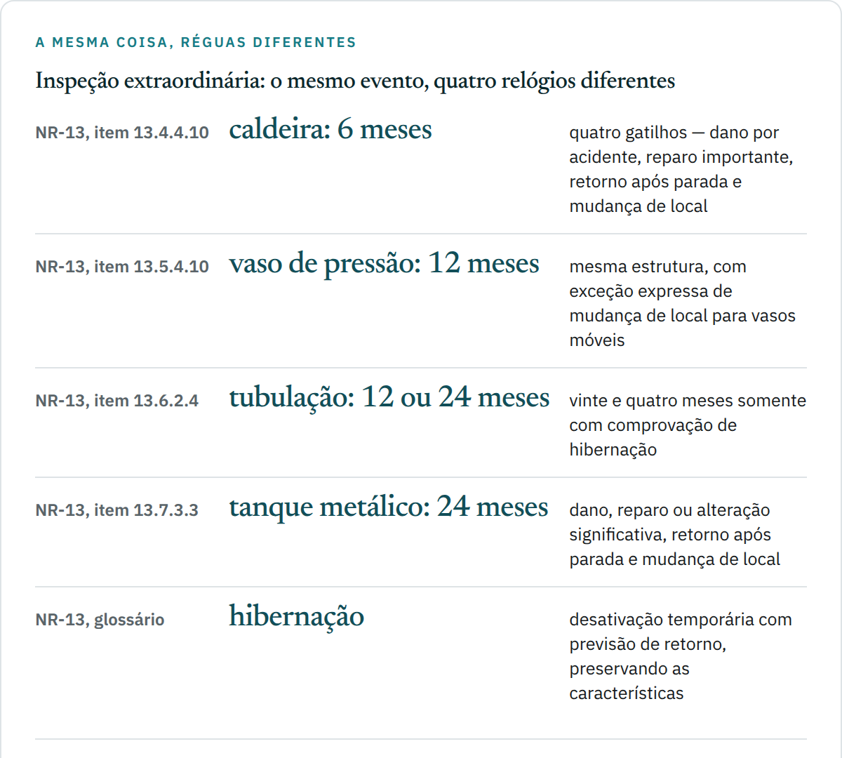 Quadro comparativo de cinco linhas com os gatilhos da inspeção extraordinária da NR-13: caldeira pelo item 13.4.4.10 com quatro alíneas e seis meses de inatividade; vaso de pressão pelo item 13.5.4.10 com doze meses e exceção para vasos móveis; tubulação pelo item 13.6.2.4 com doze meses ou vinte e quatro sob hibernação comprovada; tanque pelo item 13.7.3.3 com vinte e quatro meses; e o glossário definindo hibernação.