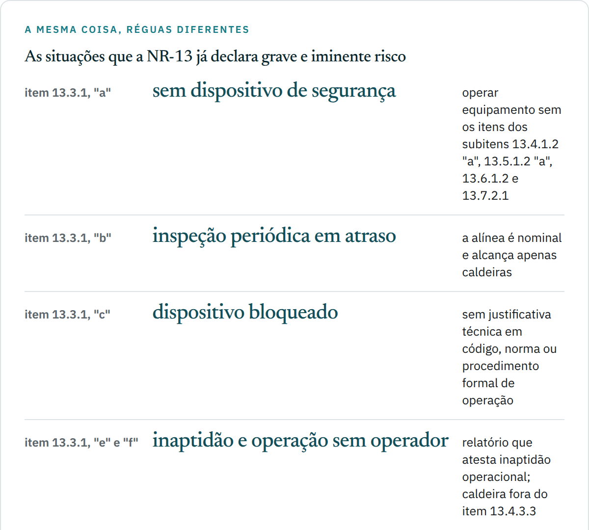 Quadro de cinco linhas ligando as situações de grave e iminente risco do item 13.3.1 da NR-13 aos seus efeitos: operação sem dispositivo de segurança, atraso na inspeção periódica de caldeira, bloqueio de dispositivo sem justificativa técnica, caldeira sem operador de caldeira e equipamento com relatório que atesta inaptidão operacional; e a NR-3 definindo interdição como paralisação parcial ou total.