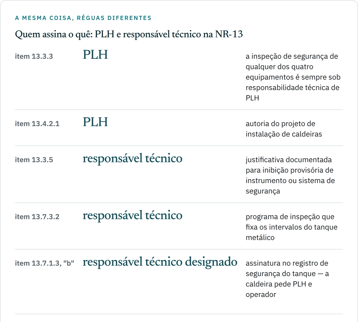 Quadro de cinco linhas separando as atribuições da NR-13 entre profissional legalmente habilitado e responsável técnico: a inspeção de segurança pelo item 13.3.3 é sempre do PLH; o projeto de instalação de caldeiras pelo item 13.4.2.1 também; a inibição documentada de instrumentos pelo item 13.3.5 é do responsável técnico; o programa de inspeção de tanques pelo item 13.7.3.2 é do responsável técnico; e o registro de segurança do tanque pelo item 13.7.1.3 leva assinatura de responsável técnico.