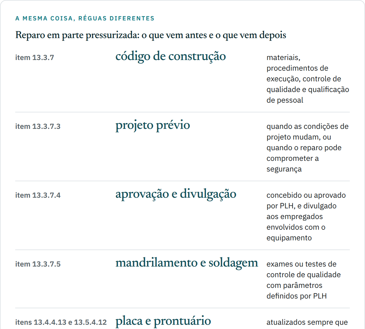 Quadro de cinco linhas com a cadeia de reparo da NR-13: item 13.3.7 exige respeito ao código de construção em materiais, execução, controle de qualidade e qualificação de pessoal; item 13.3.7.3 lista as duas hipóteses de projeto prévio; item 13.3.7.4 manda que o projeto seja concebido ou aprovado por profissional legalmente habilitado e divulgado aos empregados envolvidos; item 13.3.7.5 exige exames ou testes em mandrilamento e soldagem; e itens 13.4.4.13 e 13.5.4.12 mandam atualizar placa e prontuário.