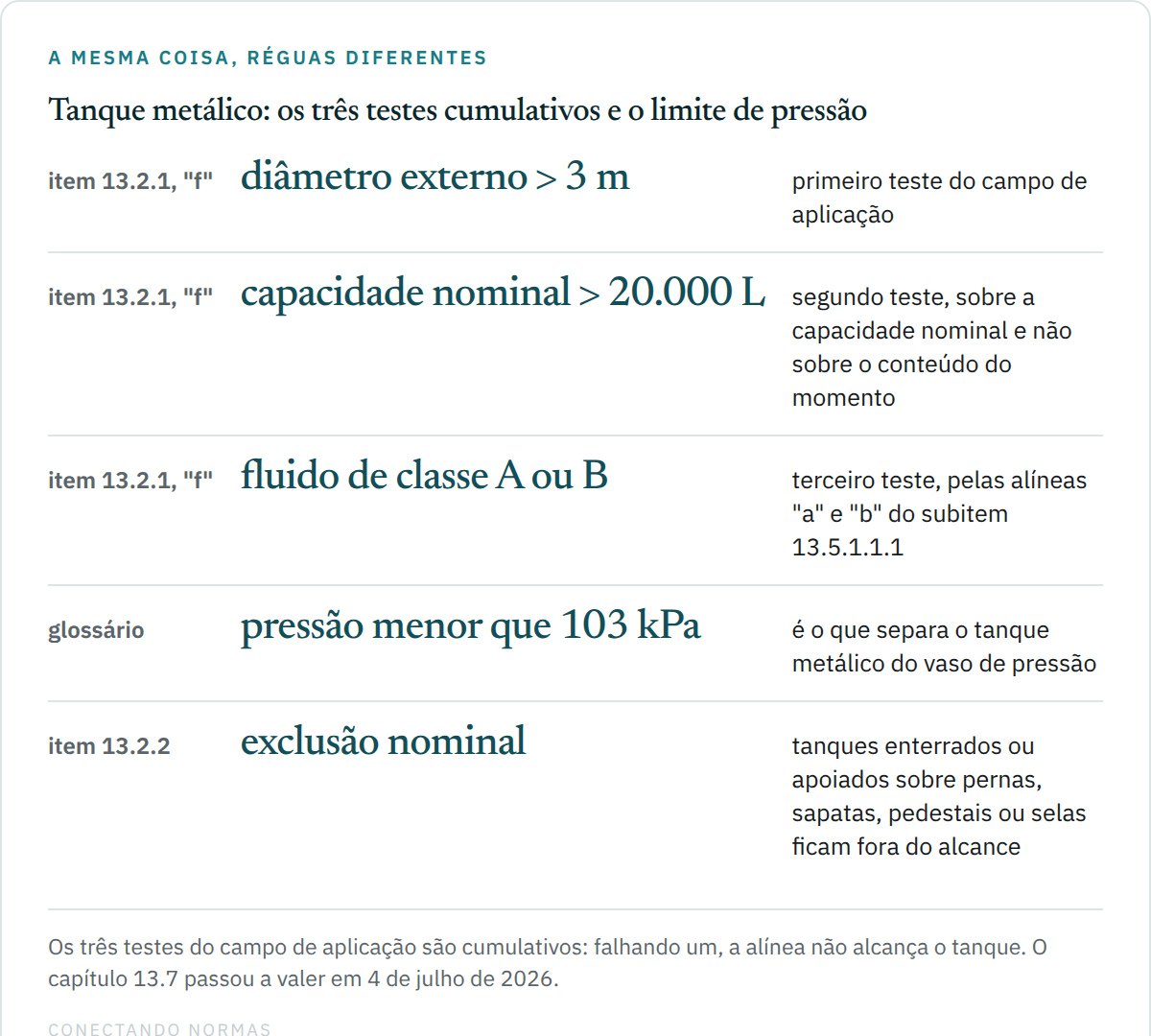 Quadro de cinco linhas com o enquadramento do tanque metálico na NR-13: diâmetro externo maior que três metros; capacidade nominal acima de vinte mil litros; fluido de classe A ou B pelo subitem 13.5.1.1.1; a definição do glossário limitando a pressão a menos de 103 quilopascal; e a exclusão nominal do item 13.2.2 para tanques enterrados ou apoiados sobre pernas, sapatas, pedestais ou selas.