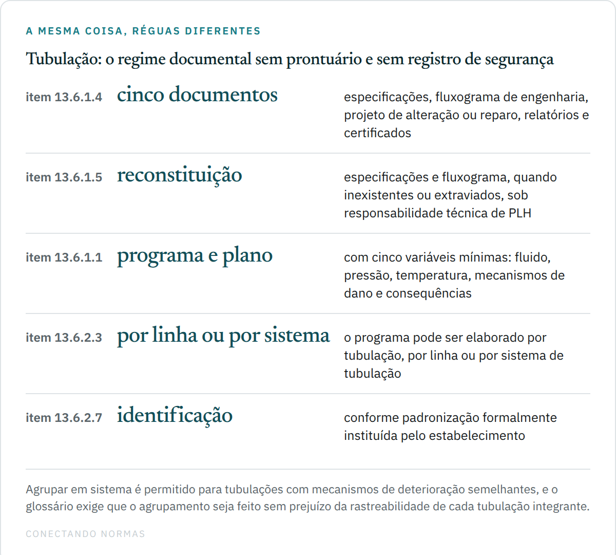 Quadro de cinco linhas com o regime documental das tubulações na NR-13: o item 13.6.1.4 lista cinco documentos sem prontuário e sem registro de segurança; o item 13.6.1.5 manda reconstituir especificações e fluxograma de engenharia sob responsabilidade de profissional legalmente habilitado; o item 13.6.1.1 exige programa e plano de inspeção com cinco variáveis; o item 13.6.2.3 permite elaborar o programa por tubulação, por linha ou por sistema; e o item 13.6.2.7 exige identificação padronizada.